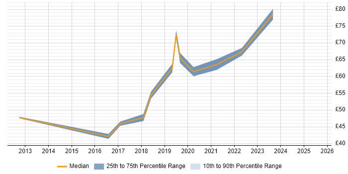 Contractor hourly rate distribution trend for jobs in the Thames Valley citing REST