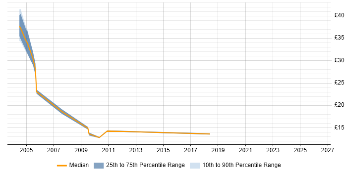 Contractor hourly rate distribution trend for jobs in the Thames Valley citing Retail Banking