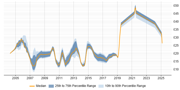 Contractor hourly rate distribution trend for jobs in the Thames Valley citing Retail Contractor hourly rate distribution trend for jobs in the Thames Valley citing Retail