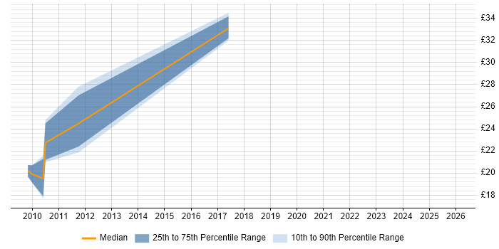 Contractor hourly rate distribution trend for jobs in the Thames Valley citing RHCE