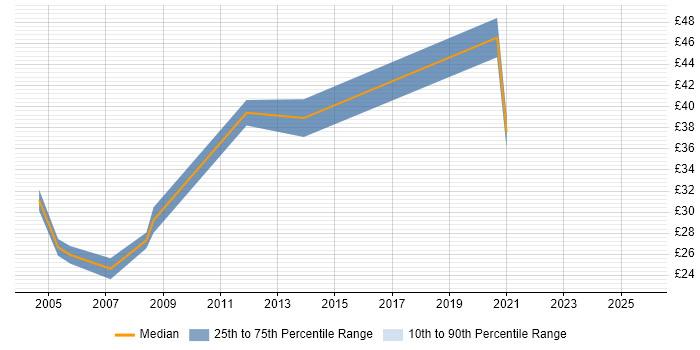 Contractor hourly rate distribution trend for jobs in the Thames Valley citing Risk Analysis