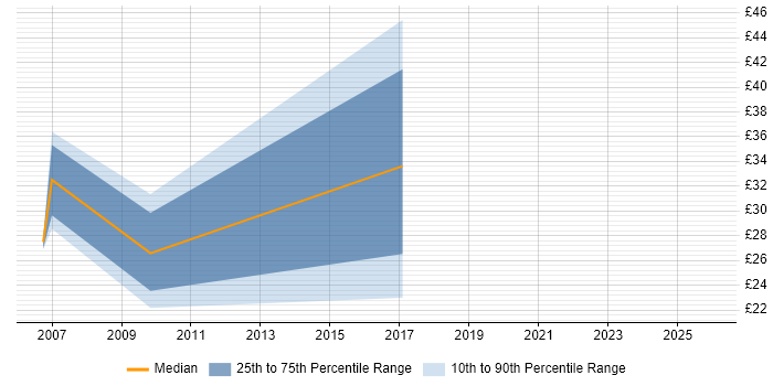 Contractor hourly rate distribution trend for Risk Analyst job vacancies in the Thames Valley