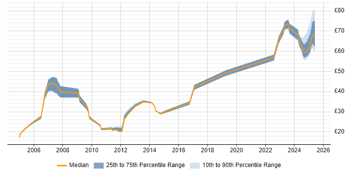 Contractor hourly rate distribution trend for jobs in the Thames Valley citing Risk Management