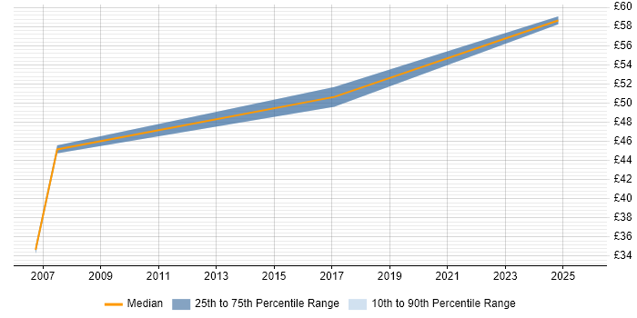 Contractor hourly rate distribution trend for Risk Manager job vacancies in the Thames Valley Contractor hourly rate distribution trend for Risk Manager job vacancies in the Thames Valley