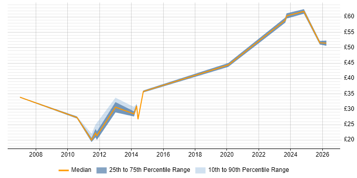 Contractor hourly rate distribution trend for jobs in the Thames Valley citing Risk Register