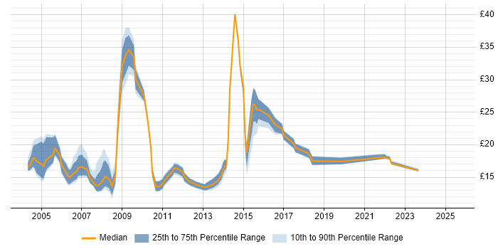 Contractor hourly rate distribution trend for Rollout Engineer job vacancies in the Thames Valley