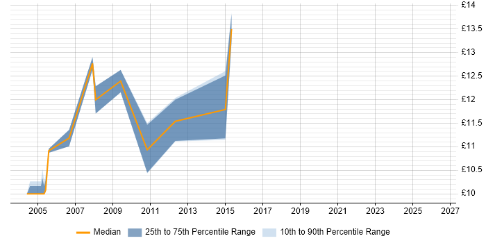 Contractor hourly rate distribution trend for Rollout Technician job vacancies in the Thames Valley