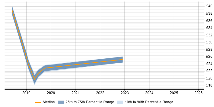 Contractor hourly rate distribution trend for Salesforce Analyst job vacancies in the Thames Valley