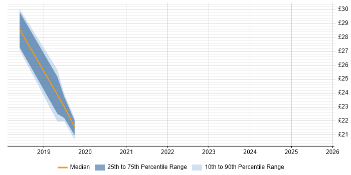 Contractor hourly rate distribution trend for jobs in the Thames Valley citing Salesforce CRM