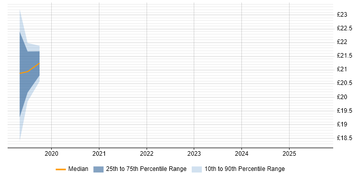 Contractor hourly rate distribution trend for jobs in the Thames Valley citing Salesforce Sales Cloud