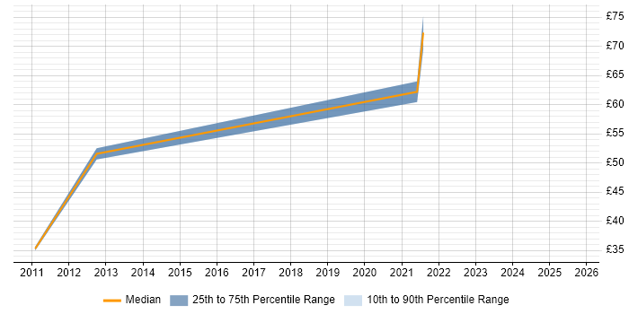 Contractor hourly rate distribution trend for jobs in the Thames Valley citing SAML Contractor hourly rate distribution trend for jobs in the Thames Valley citing SAML