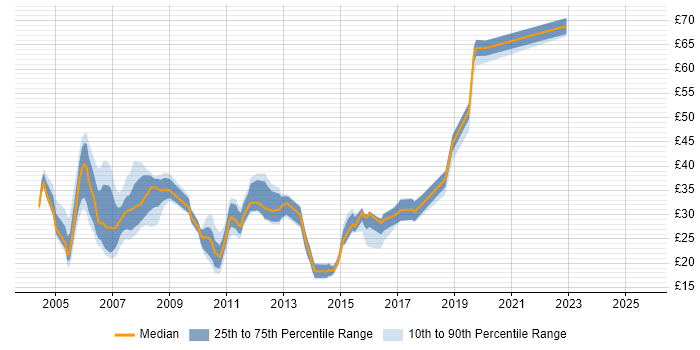 Contractor hourly rate distribution trend for jobs in the Thames Valley citing SAN