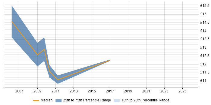 Contractor hourly rate distribution trend for SAP Administrator job vacancies in the Thames Valley