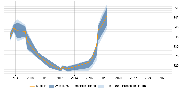 Contractor hourly rate distribution trend for SAP Analyst job vacancies in the Thames Valley