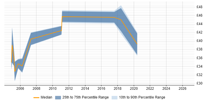 Contractor hourly rate distribution trend for jobs in the Thames Valley citing SAP BW