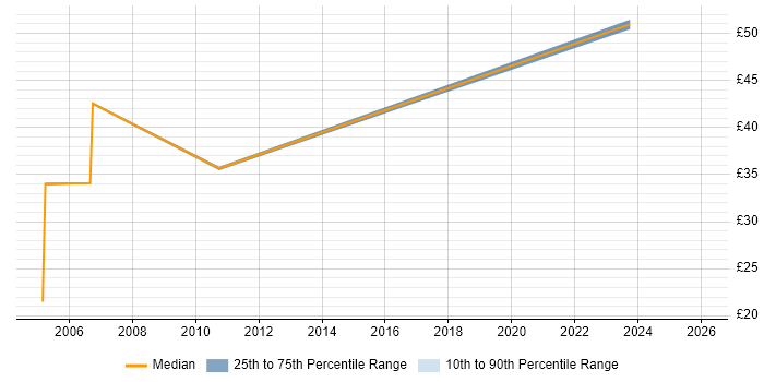 Contractor hourly rate distribution trend for jobs in the Thames Valley citing SAP CRM