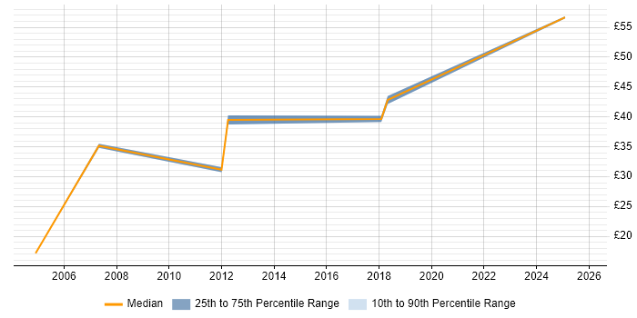 Contractor hourly rate distribution trend for jobs in the Thames Valley citing SAP FI