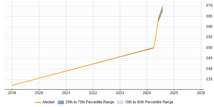 Contractor hourly rate distribution trend for jobs in the Thames Valley citing SAP Fiori