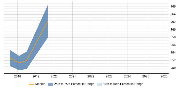 Contractor hourly rate distribution trend for SAP Manager job vacancies in the Thames Valley