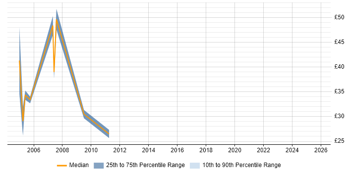 Contractor hourly rate distribution trend for jobs in the Thames Valley citing SAP R/3
