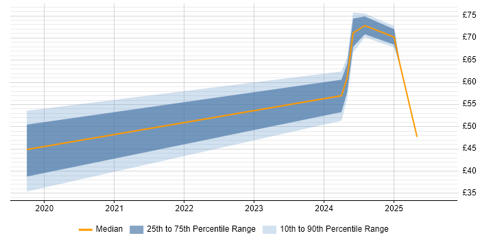 Contractor hourly rate distribution trend for jobs in the Thames Valley citing SAP S/4HANA