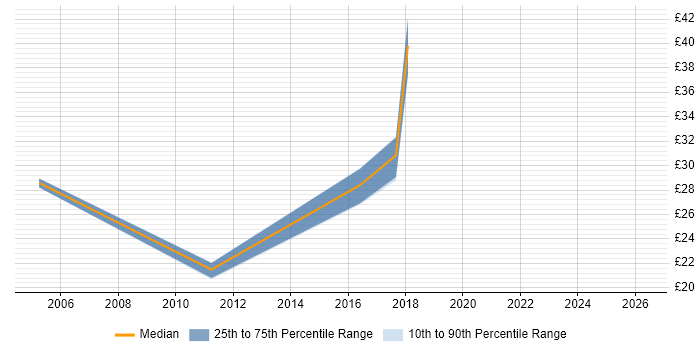 Contractor hourly rate distribution trend for jobs in the Thames Valley citing SAP SD