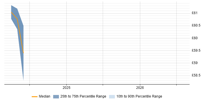 Contractor hourly rate distribution trend for SAP Technical Consultant job vacancies in the Thames Valley