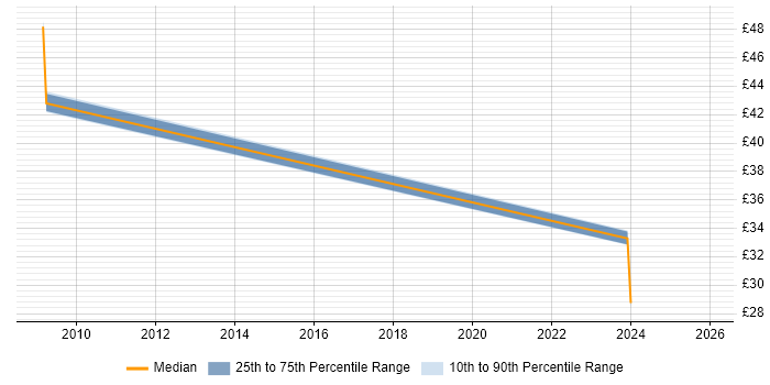 Contractor hourly rate distribution trend for jobs in the Thames Valley citing SAS Enterprise Guide
