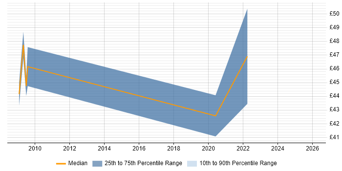 Contractor hourly rate distribution trend for SC Cleared DBA job vacancies in the Thames Valley