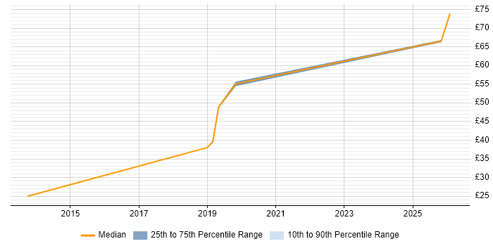 Contractor hourly rate distribution trend for SC Cleared Project Manager job vacancies in the Thames Valley