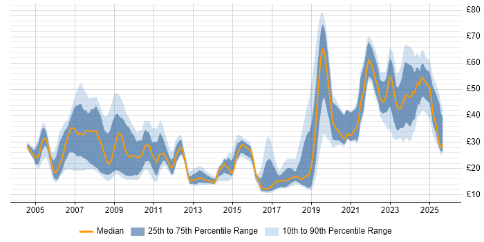 Contractor hourly rate distribution trend for jobs in the Thames Valley citing SC Cleared