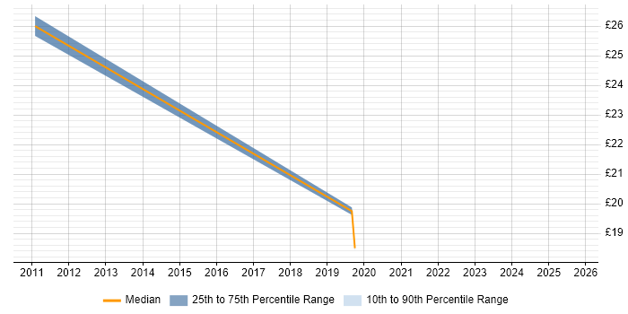 Contractor hourly rate distribution trend for jobs in the Thames Valley citing Scala