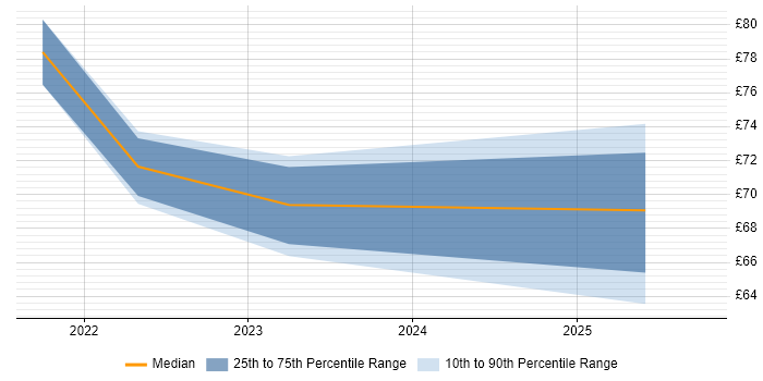Contractor hourly rate distribution trend for jobs in the Thames Valley citing Scaled Agile Framework