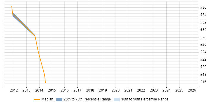 Contractor hourly rate distribution trend for SCCM Engineer job vacancies in the Thames Valley