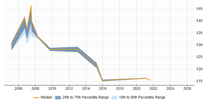 Contractor hourly rate distribution trend for jobs in the Thames Valley citing Scorecard