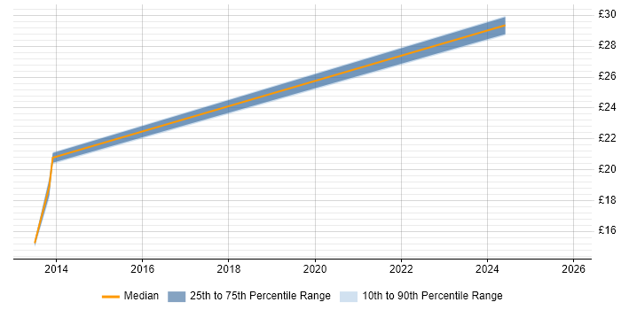 Contractor hourly rate distribution trend for jobs in the Thames Valley citing SCVMM