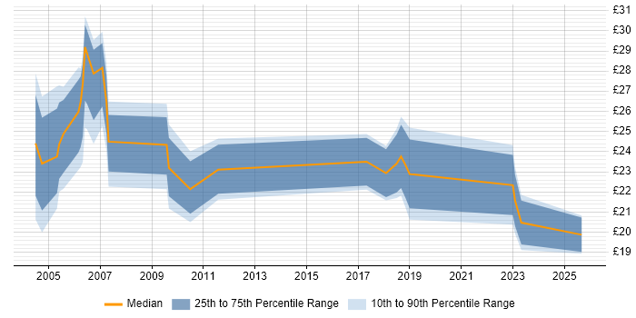 Contractor hourly rate distribution trend for jobs in the Thames Valley citing SDH