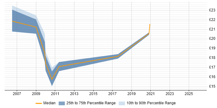 Contractor hourly rate distribution trend for Security Administrator job vacancies in the Thames Valley