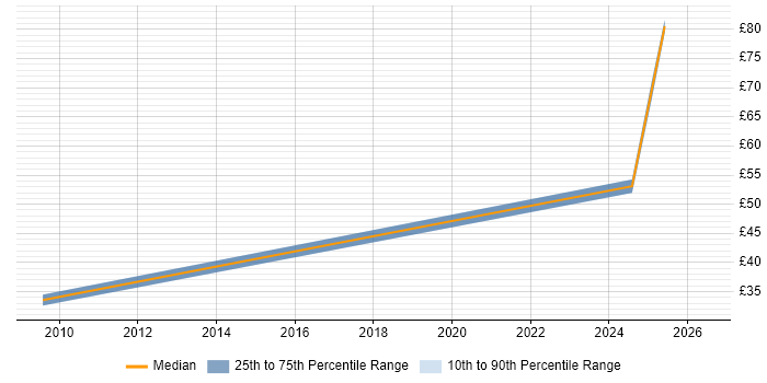 Contractor hourly rate distribution trend for Security Advisor job vacancies in the Thames Valley