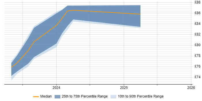 Contractor hourly rate distribution trend for Security Architect job vacancies in the Thames Valley