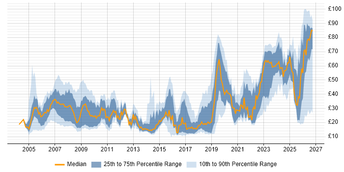 Contractor hourly rate distribution trend for jobs in the Thames Valley citing Security Cleared