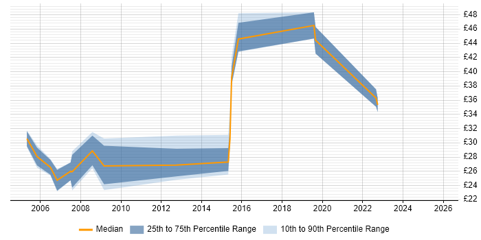 Contractor hourly rate distribution trend for Security Engineer job vacancies in the Thames Valley