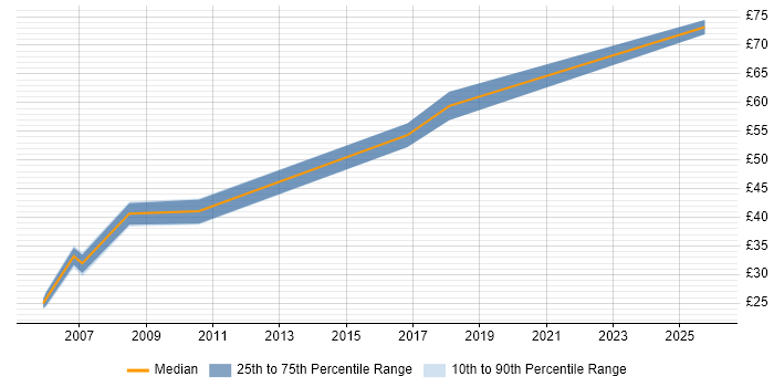 Contractor hourly rate distribution trend for jobs in the Thames Valley citing Security Management