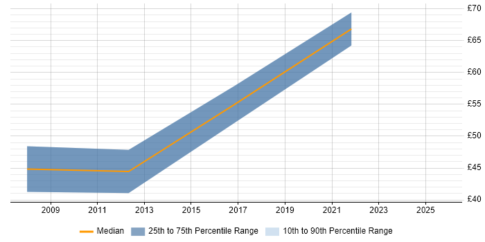 Contractor hourly rate distribution trend for Security Manager job vacancies in the Thames Valley