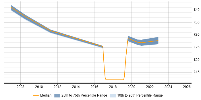 Contractor hourly rate distribution trend for jobs in the Thames Valley citing Security Monitoring Contractor hourly rate distribution trend for jobs in the Thames Valley citing Security Monitoring