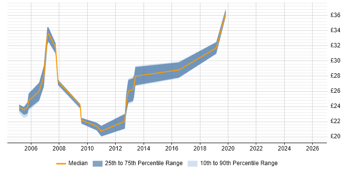 Contractor hourly rate distribution trend for jobs in the Thames Valley citing Security Patching