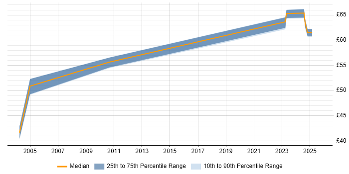 Contractor hourly rate distribution trend for Security Specialist job vacancies in the Thames Valley
