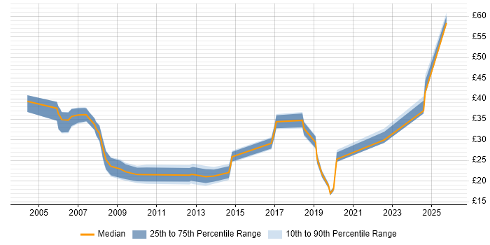 Contractor hourly rate distribution trend for Senior Analyst job vacancies in the Thames Valley