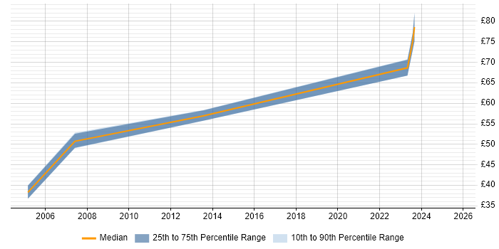 Contractor hourly rate distribution trend for Senior Architect job vacancies in the Thames Valley