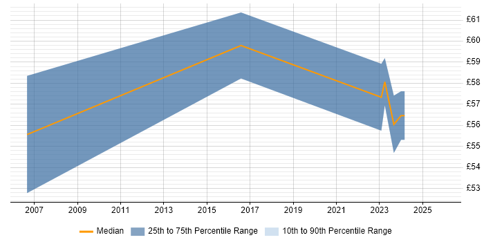 Contractor hourly rate distribution trend for Senior Business Consultant job vacancies in the Thames Valley